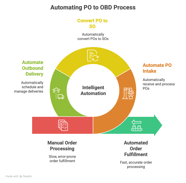 PO to OBD Automation: Transforming Order Fulfillment Through Intelligent Workflow Automation