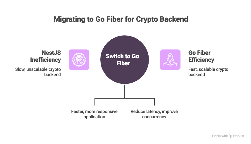 Rebuilding a Real-Time Crypto Backend: Why We Switched from NestJS to Go Fiber and What Really Changed