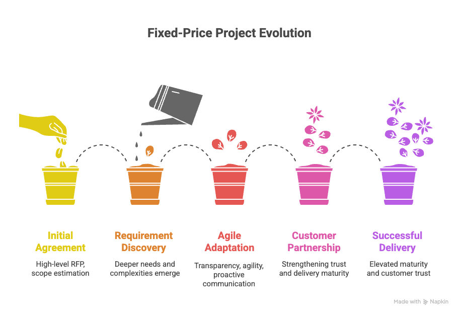 When Fixed-Price Projects Expand: A Practical Lesson in Agile Delivery & Customer Partnership